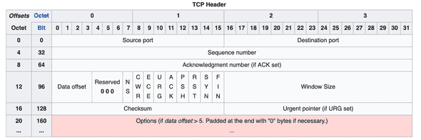 tcp header